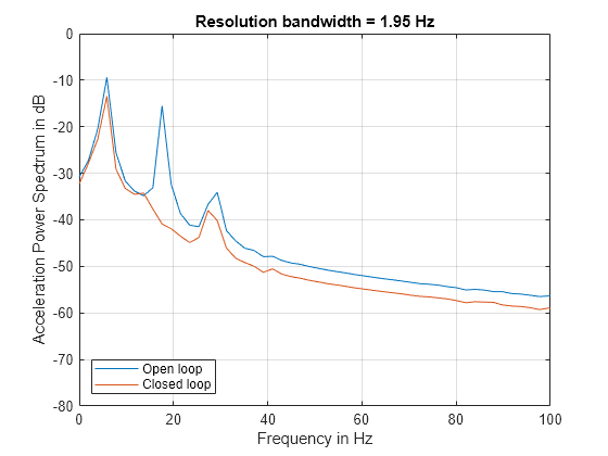 Typical power spectrum of vibrations at 0.5 K. The data are of the