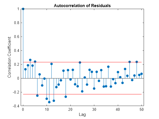 Frequency-Domain Linear Regression