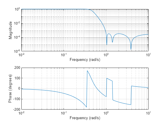 chebyshev filter matlab code