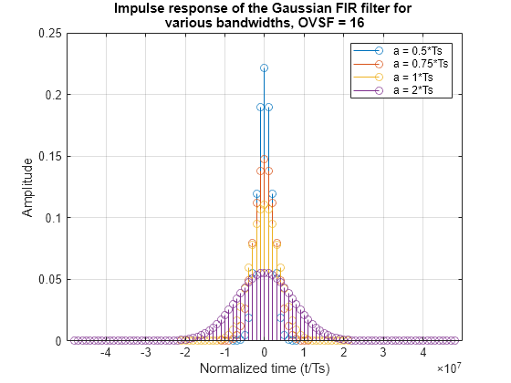 Figure contains an axes object. The axes object with title Impulse response of the Gaussian FIR filter for various bandwidths, OVSF = 16, xlabel Normalized time (t/Ts), ylabel Amplitude contains 4 objects of type stem. These objects represent a = 0.5*Ts, a = 0.75*Ts, a = 1*Ts, a = 2*Ts.