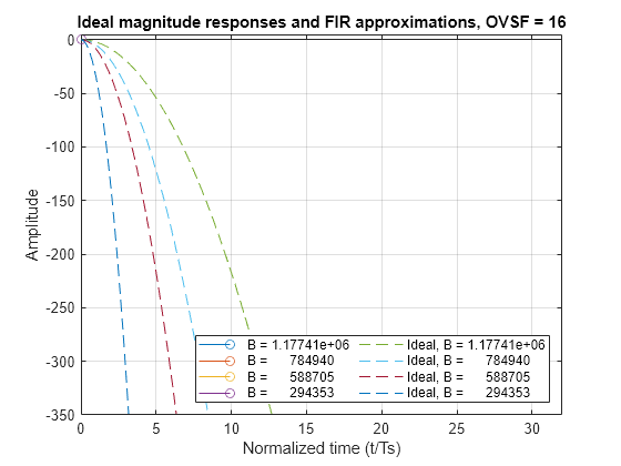 Compensate for Delay and Distortion Introduced by Filters - MATLAB &  Simulink - MathWorks India