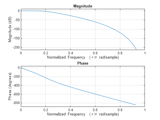 Figure contains 2 axes objects. Axes object 1 with title Phase, xlabel Normalized Frequency (\times\pi rad/sample), ylabel Phase (degrees) contains an object of type line. Axes object 2 with title Magnitude, xlabel Normalized Frequency (\times\pi rad/sample), ylabel Magnitude (dB) contains an object of type line.