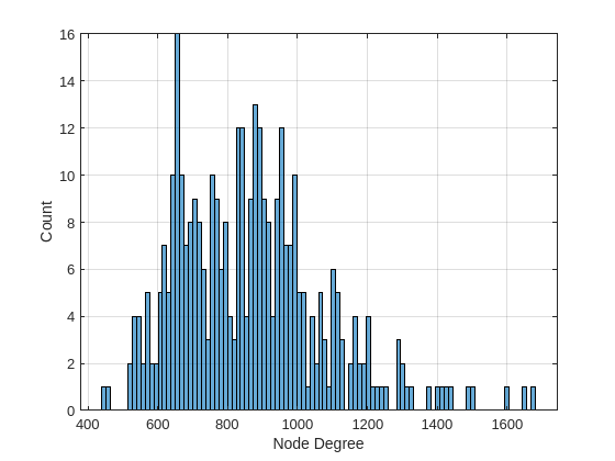 Figure contains an axes object. The axes object with xlabel Node Degree, ylabel Count contains an object of type histogram.