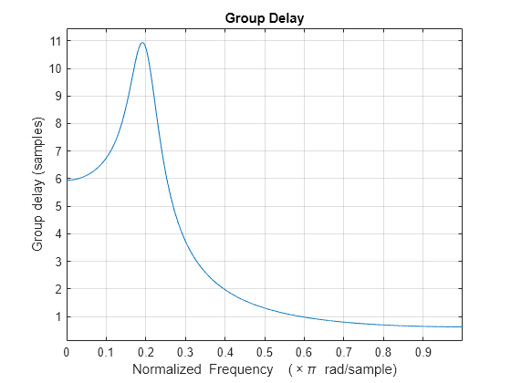 Average filter delay (group delay) MATLAB grpdelay MathWorks India