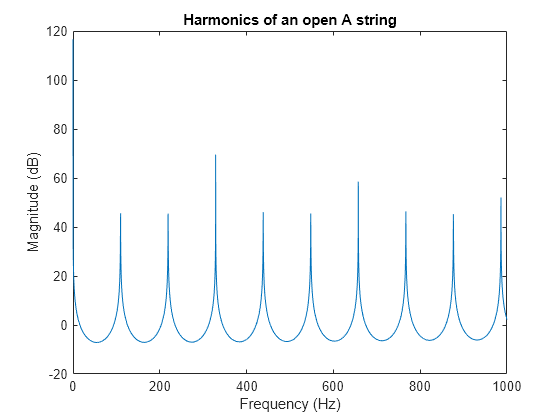 Figure contains an axes object. The axes object with title Harmonics of an open A string, xlabel Frequency (Hz), ylabel Magnitude (dB) contains an object of type line.