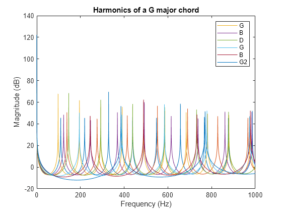 Figure contains an axes object. The axes object with title Harmonics of a G major chord, xlabel Frequency (Hz), ylabel Magnitude (dB) contains 8 objects of type line. These objects represent Open A string, A string on the 4th fret, G, B, D, G2.