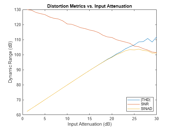 agilent 6811b harmonic distortion