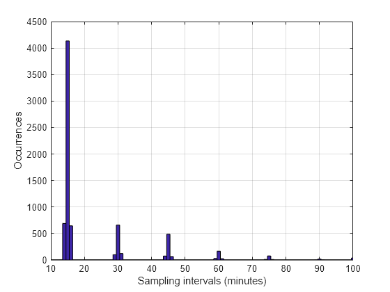 Figure contains an axes object. The axes object with xlabel Sampling intervals (minutes), ylabel Occurrences contains an object of type patch. This object represents TimeIntervalDiff.