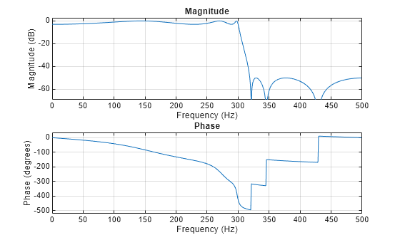 Filter Visualization Tool MATLAB MathWorks India