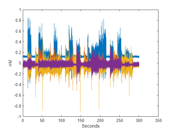 Figure contains an axes object. The axes object with xlabel Seconds, ylabel mV contains 4 objects of type line.