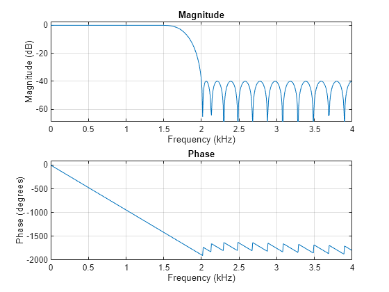 Figure contains 2 axes objects. Axes object 1 with title Phase, xlabel Frequency (kHz), ylabel Phase (degrees) contains an object of type line. Axes object 2 with title Magnitude, xlabel Frequency (kHz), ylabel Magnitude (dB) contains an object of type line.