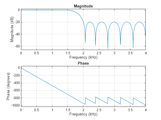 Figure contains 2 axes objects. Axes object 1 with title Phase, xlabel Frequency (kHz), ylabel Phase (degrees) contains an object of type line. Axes object 2 with title Magnitude, xlabel Frequency (kHz), ylabel Magnitude (dB) contains an object of type line.