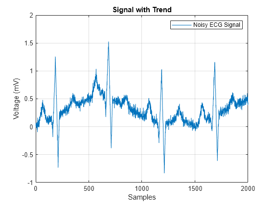 Figure contains an axes object. The axes object with title Signal with Trend, xlabel Samples, ylabel Voltage (mV) contains an object of type line. This object represents Noisy ECG Signal.