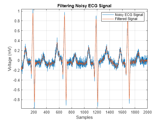 Figure contains an axes object. The axes object with title Filtering Noisy ECG Signal, xlabel Samples, ylabel Voltage (mV) contains 2 objects of type line. These objects represent Noisy ECG Signal, Filtered Signal.