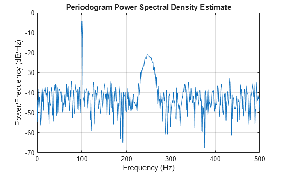 Figure contains an axes object. The axes object with title Periodogram Power Spectral Density Estimate, xlabel Frequency (Hz), ylabel Power/Frequency (dB/Hz) contains an object of type line.