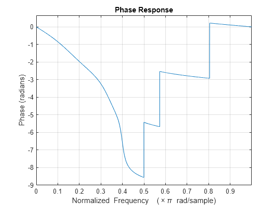 stopband rejection in matlab filter designer