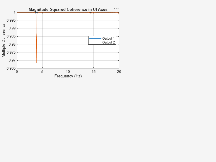 Figure contains an axes object. The axes object with title Magnitude-Squared Coherence in UI Axes, xlabel Frequency (Hz), ylabel Multiple Coherence contains 2 objects of type line. These objects represent Output 1, Output 2.