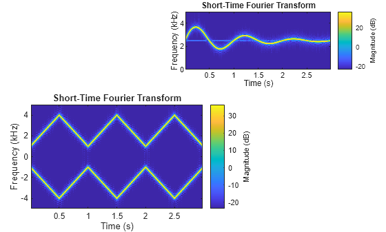Figure contains 2 axes objects. Axes object 1 with title Short-Time Fourier Transform, xlabel Time (s), ylabel Frequency (kHz) contains an object of type image. Axes object 2 with title Short-Time Fourier Transform, xlabel Time (s), ylabel Frequency (kHz) contains an object of type image.