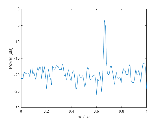 decibel conversion