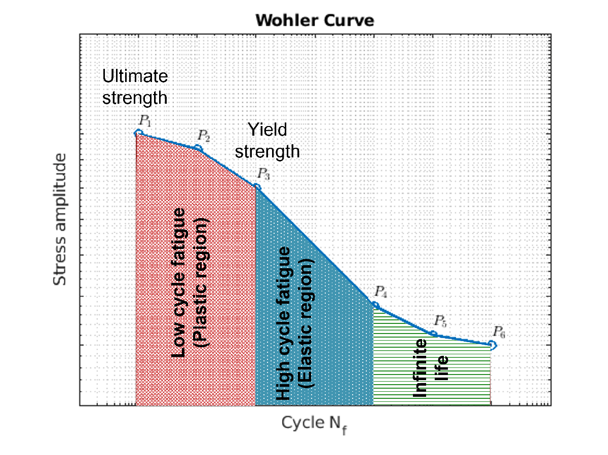 Practical Introduction to Fatigue Analysis Using Rainflow Counting ...