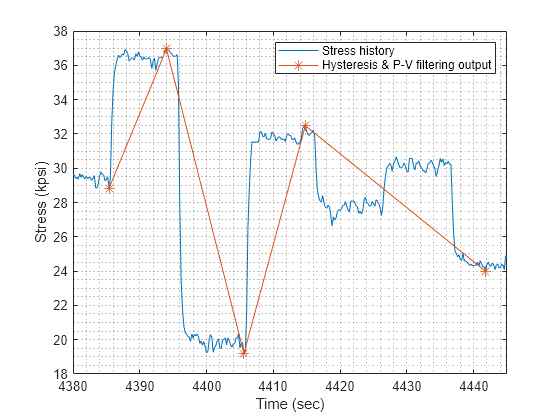 Figure contains an axes object. The axes object with xlabel Time (sec), ylabel Stress (kpsi) contains 2 objects of type line. These objects represent Stress history, Hysteresis & P-V filtering output.