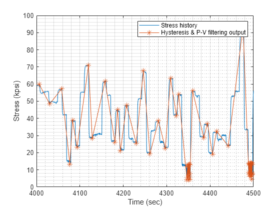 Figure contains an axes object. The axes object with xlabel Time (sec), ylabel Stress (kpsi) contains 2 objects of type line. These objects represent Stress history, Hysteresis & P-V filtering output.