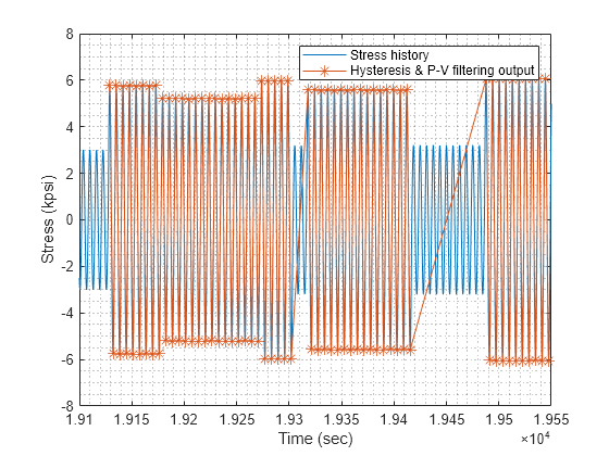 Figure contains an axes object. The axes object with xlabel Time (sec), ylabel Stress (kpsi) contains 2 objects of type line. These objects represent Stress history, Hysteresis & P-V filtering output.