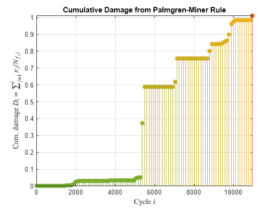 Figure contains an axes object. The axes object with title Cumulative Damage from Palmgren-Miner Rule, xlabel Cycle $i$, ylabel Cum. blank damage blank $D indexOf i baseline blank = blank \sumSubScript j= 1 SuperScript i baseline n indexOf j baseline /N indexOf f,j baseline $ contains 102 objects of type stem.