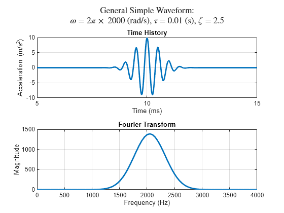 Figure contains 2 axes objects. Axes object 1 with title Time History, xlabel Time (ms), ylabel Acceleration (m/s^2) contains an object of type line. Axes object 2 with title Fourier Transform, xlabel Frequency (Hz), ylabel Magnitude contains an object of type line.