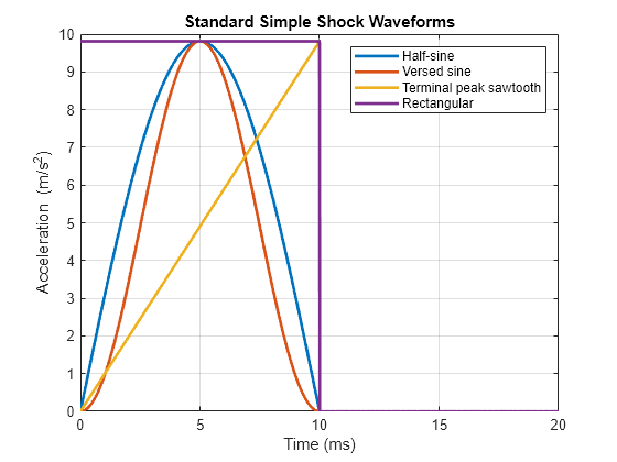 Figure contains an axes object. The axes object with title Standard Simple Shock Waveforms, xlabel Time (ms), ylabel Acceleration (m/s Squared baseline ) contains 4 objects of type line. These objects represent Half-sine, Versed sine, Terminal peak sawtooth, Rectangular.