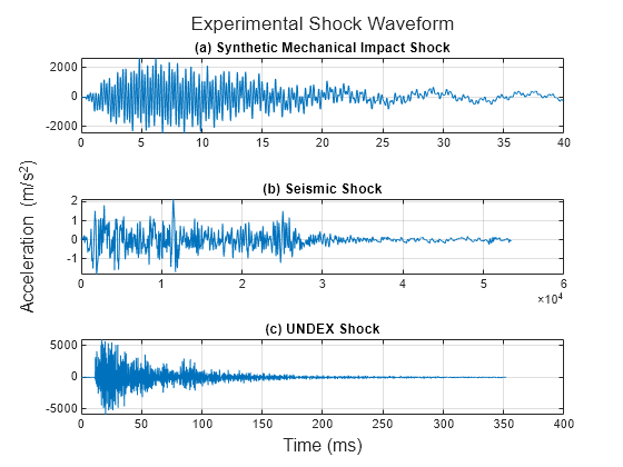 Figure contains 3 axes objects. Axes object 1 with title (a) Synthetic Mechanical Impact Shock contains an object of type line. Axes object 2 with title (b) Seismic Shock contains an object of type line. Axes object 3 with title (c) UNDEX Shock contains an object of type line.