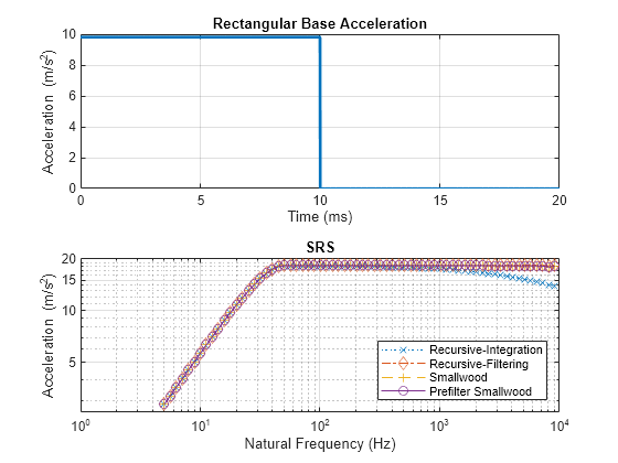 Figure contains 2 axes objects. Axes object 1 with title Rectangular Base Acceleration, xlabel Time (ms), ylabel Acceleration (m/s^2) contains an object of type line. Axes object 2 with title SRS, xlabel Natural Frequency (Hz), ylabel Acceleration (m/s^2) contains 4 objects of type line. These objects represent Recursive-Integration, Recursive-Filtering, Smallwood, Prefilter Smallwood.