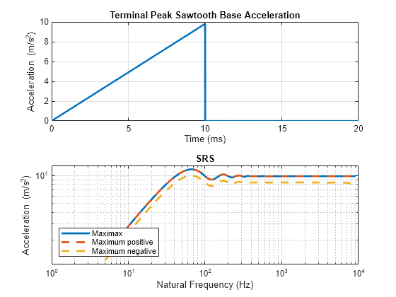 Figure contains 2 axes objects. Axes object 1 with title Terminal Peak Sawtooth Base Acceleration, xlabel Time (ms), ylabel Acceleration (m/s^2) contains an object of type line. Axes object 2 with title SRS, xlabel Natural Frequency (Hz), ylabel Acceleration (m/s^2) contains 3 objects of type line. These objects represent Maximax, Maximum positive, Maximum negative.