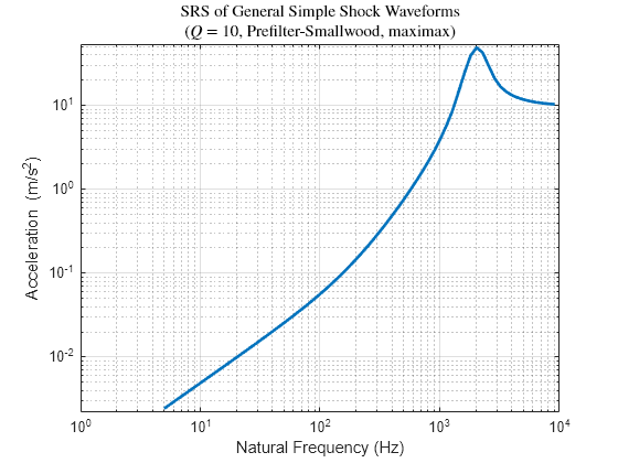 Figure contains an axes object. The axes object with title SRS of General Simple Shock Waveforms ($Q$ = 10, Prefilter-Smallwood, maximax), xlabel Natural Frequency (Hz), ylabel Acceleration (m/s ^ 2) contains an object of type line.