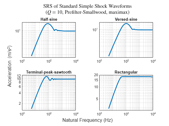 Figure contains 4 axes objects. Axes object 1 with title Half-sine contains an object of type line. Axes object 2 with title Versed-sine contains an object of type line. Axes object 3 with title Terminal-peak-sawtooth contains an object of type line. Axes object 4 with title Rectangular contains an object of type line.