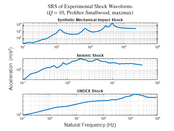 Figure contains 3 axes objects. Axes object 1 with title Synthetic Mechanical Impact Shock contains an object of type line. Axes object 2 with title Seismic Shock contains an object of type line. Axes object 3 with title UNDEX Shock contains an object of type line.