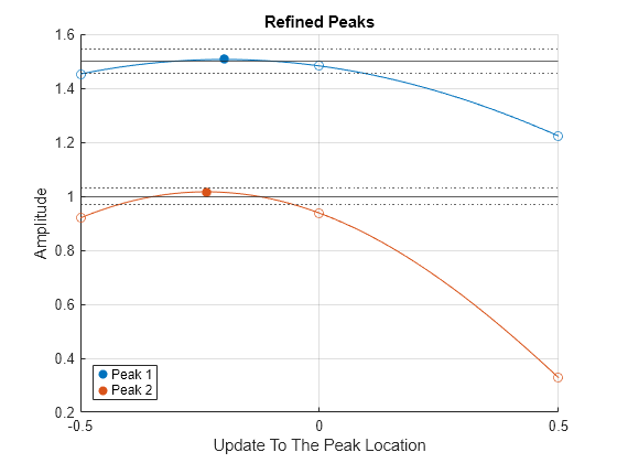 Figure contains an axes object. The axes object with title Refined Peaks, xlabel Update To The Peak Location, ylabel Amplitude contains 13 objects of type scatter, line, constantline. These objects represent Peak 1, Peak 2.