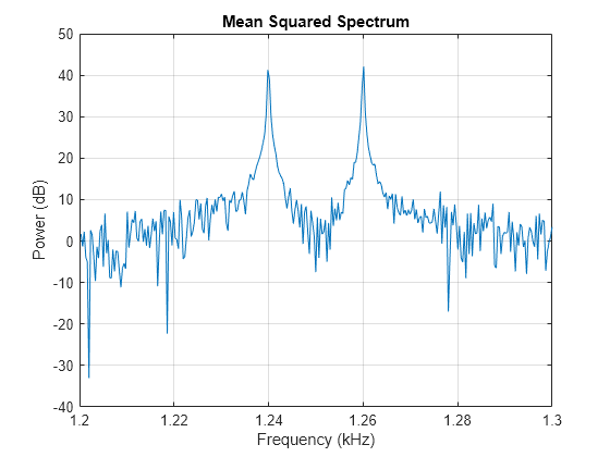 Figure contains an axes object. The axes object with title Mean Squared Spectrum, xlabel Frequency (kHz), ylabel Power (dB) contains an object of type line.