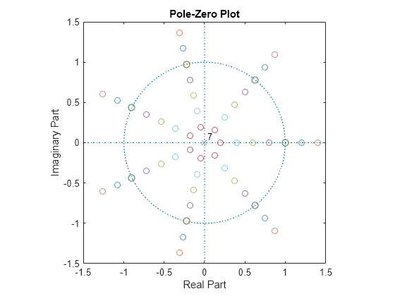 Figure contains an axes object. The axes object with title Pole-Zero Plot, xlabel Real Part, ylabel Imaginary Part contains 11 objects of type line, text. One or more of the lines displays its values using only markers