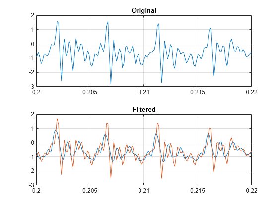 Figure contains 2 axes objects. Axes object 1 with title Original contains an object of type line. Axes object 2 with title Filtered contains 2 objects of type line.