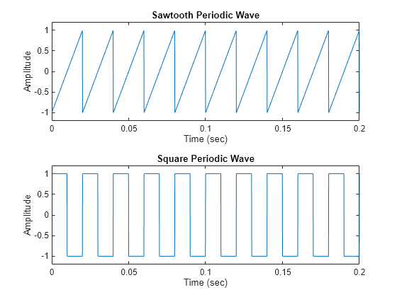 Signal Generation and Visualization - MATLAB & Simulink Example ...