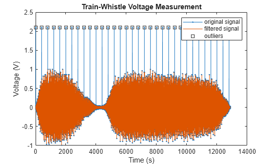 Figure contains an axes object. The axes object with title Train-Whistle Voltage Measurement, xlabel Time (s), ylabel Voltage (V) contains 3 objects of type line. One or more of the lines displays its values using only markers These objects represent original signal, filtered signal, outliers.