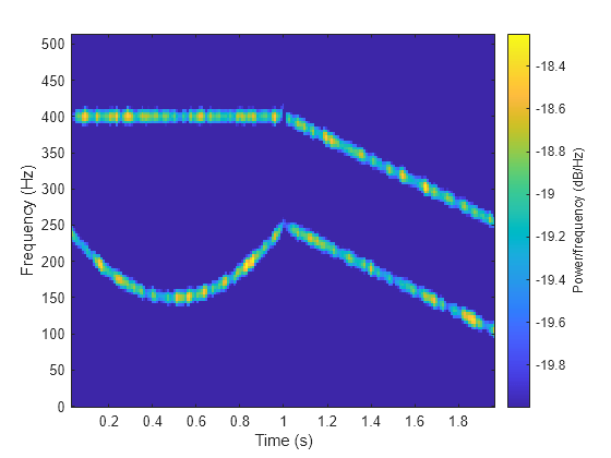 Spectrogram using short-time Fourier transform - MATLAB spectrogram ...