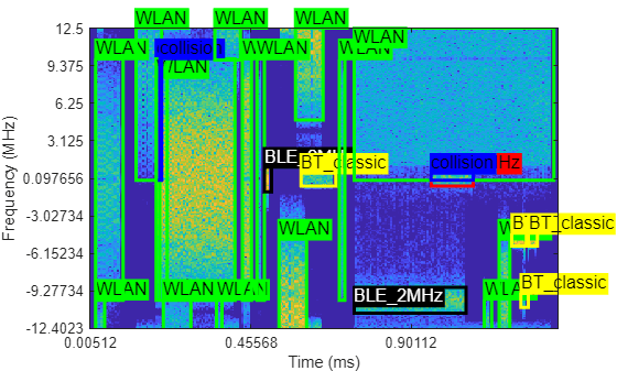 Figure contains an axes object. The axes object with xlabel Time (ms), ylabel Frequency (MHz) contains 28 objects of type image, images.roi.rectangle.