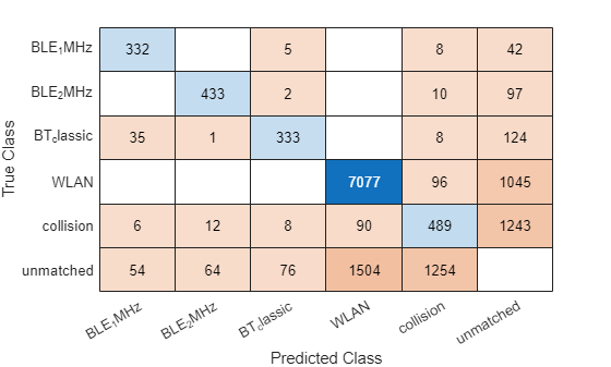 Figure contains an object of type ConfusionMatrixChart.