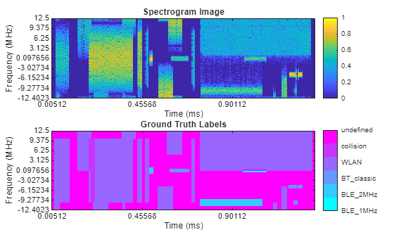 Figure contains 2 axes objects. Axes object 1 with title Spectrogram Image, xlabel Time (ms), ylabel Frequency (MHz) contains an object of type image. Axes object 2 with title Ground Truth Labels, xlabel Time (ms), ylabel Frequency (MHz) contains an object of type image.
