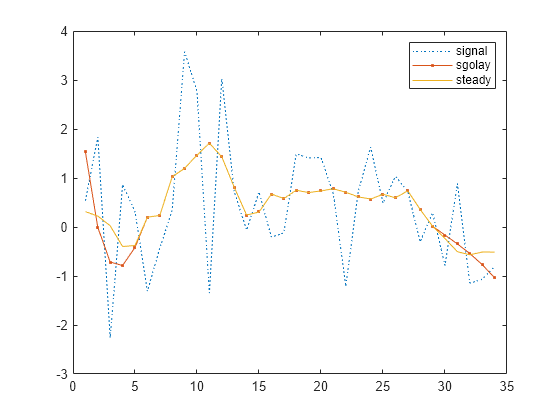 Figure contains an axes object. The axes object contains 3 objects of type line. These objects represent signal, sgolay, steady.