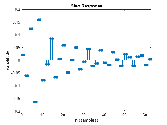 Figure contains an axes object. The axes object with title Step Response, xlabel n (samples), ylabel Amplitude contains an object of type stem.