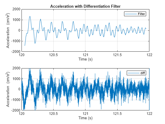 Compensate for Delay and Distortion Introduced by Filters - MATLAB &  Simulink - MathWorks India