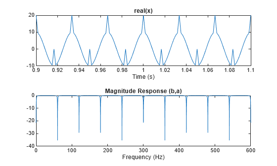 Figure contains 2 axes objects. Axes object 1 with title real(x), xlabel Time (s) contains an object of type line. Axes object 2 with title Magnitude Response (b,a), xlabel Frequency (Hz) contains an object of type line.